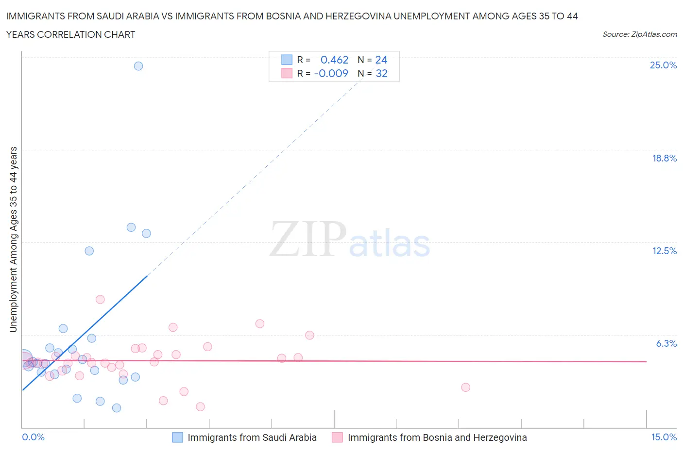 Immigrants from Saudi Arabia vs Immigrants from Bosnia and Herzegovina Unemployment Among Ages 35 to 44 years