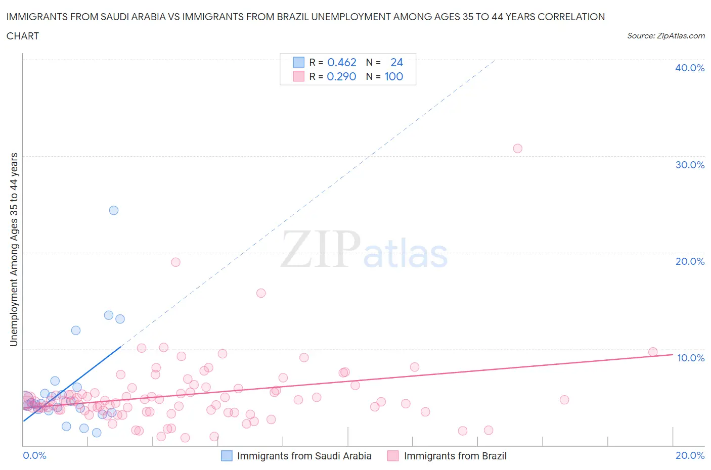 Immigrants from Saudi Arabia vs Immigrants from Brazil Unemployment Among Ages 35 to 44 years