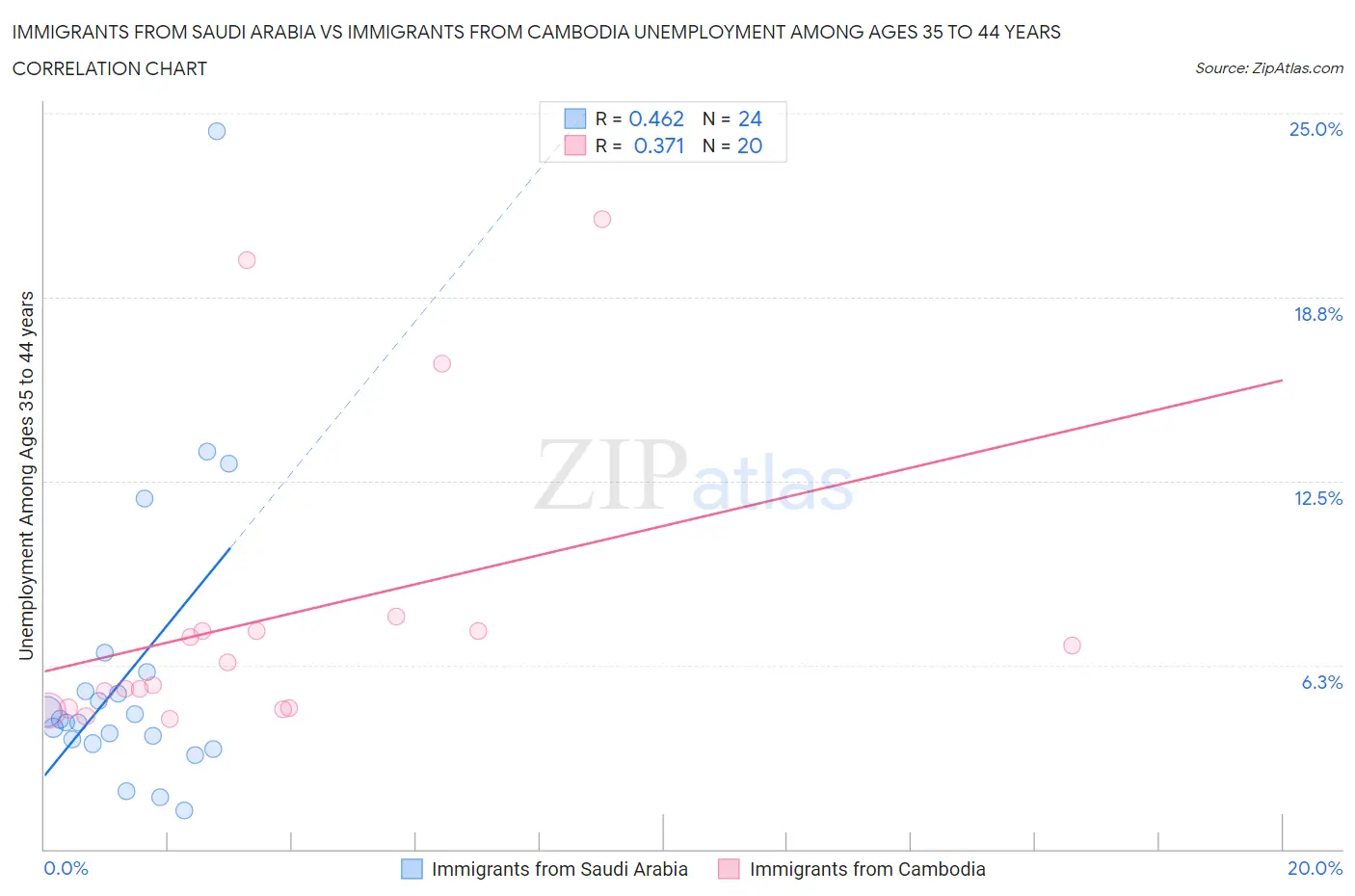 Immigrants from Saudi Arabia vs Immigrants from Cambodia Unemployment Among Ages 35 to 44 years