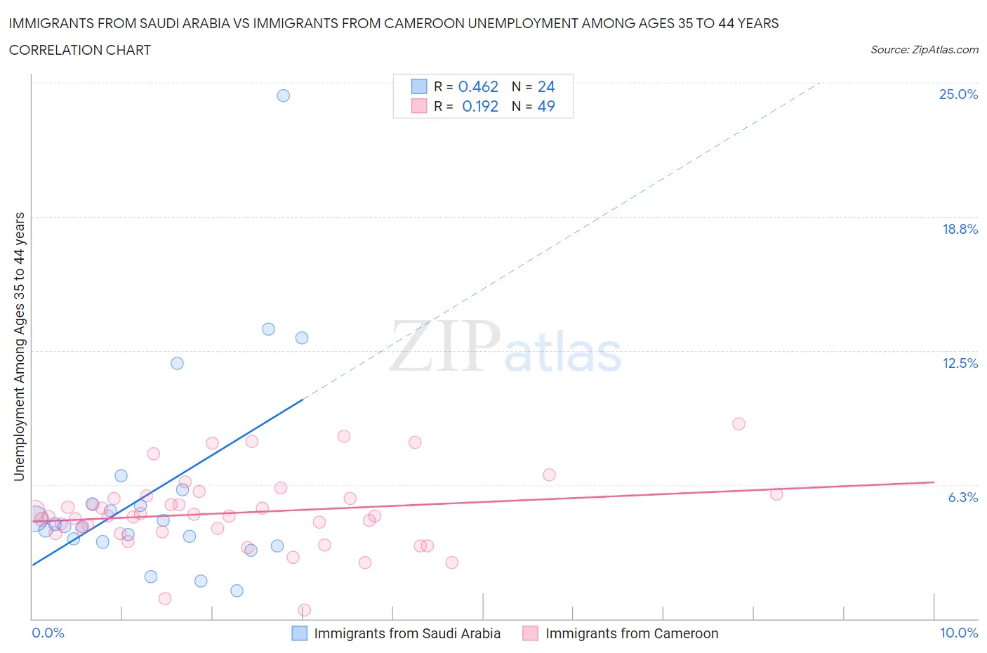 Immigrants from Saudi Arabia vs Immigrants from Cameroon Unemployment Among Ages 35 to 44 years