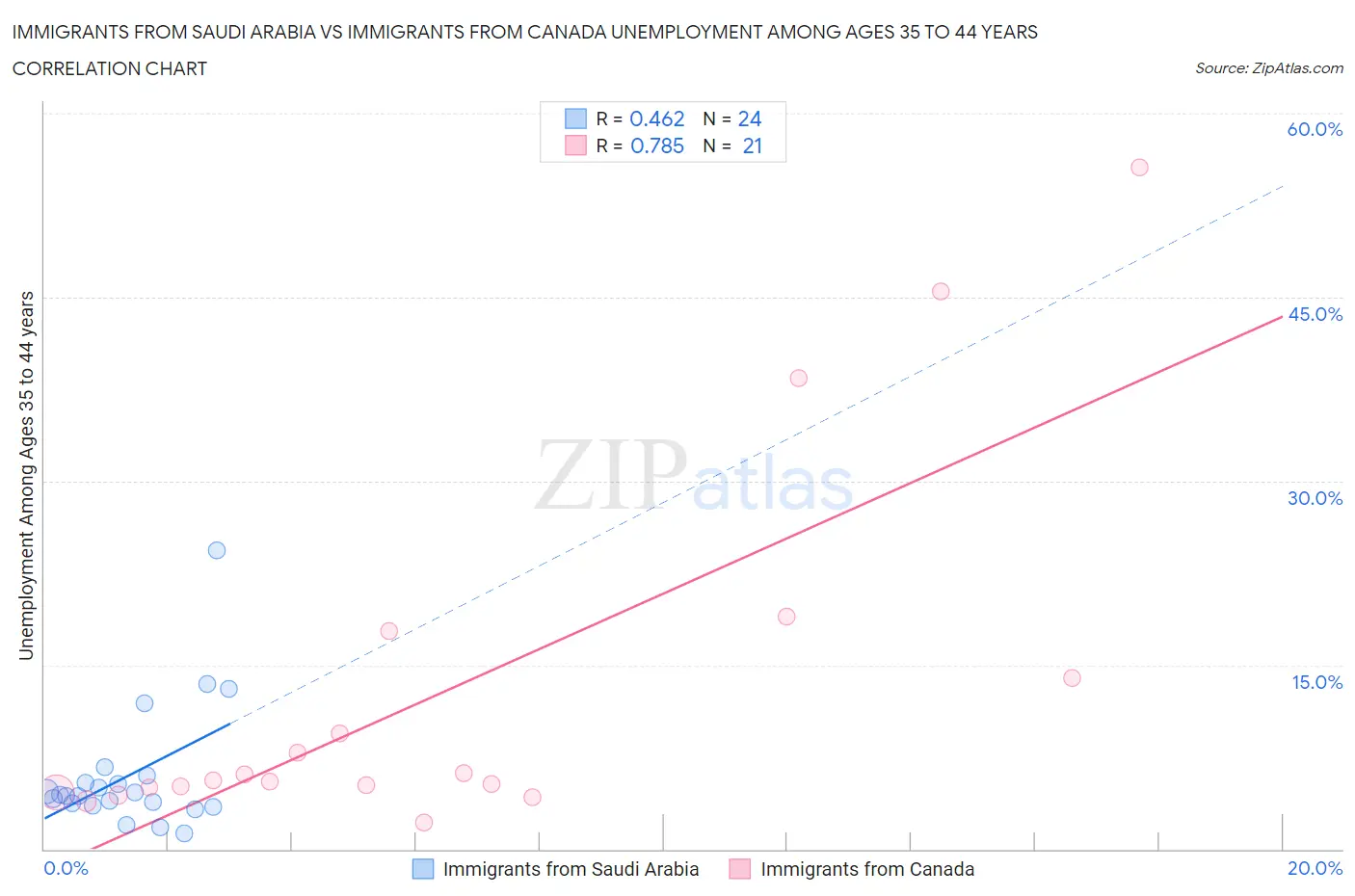 Immigrants from Saudi Arabia vs Immigrants from Canada Unemployment Among Ages 35 to 44 years