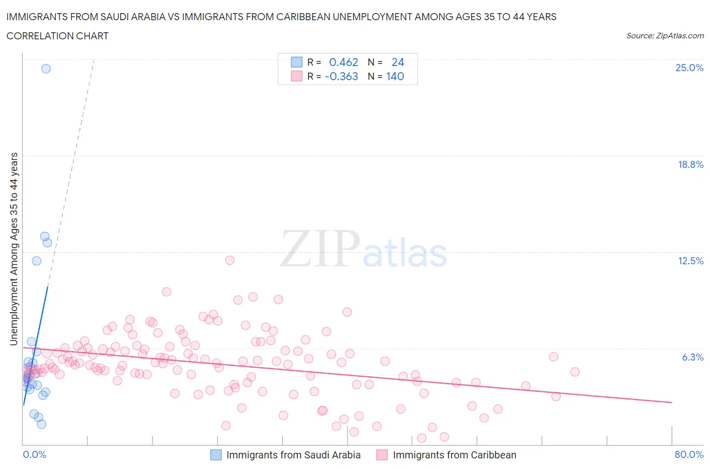 Immigrants from Saudi Arabia vs Immigrants from Caribbean Unemployment Among Ages 35 to 44 years