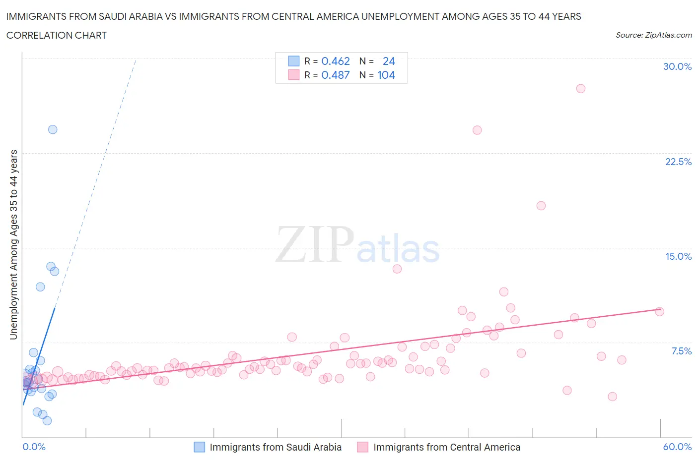 Immigrants from Saudi Arabia vs Immigrants from Central America Unemployment Among Ages 35 to 44 years