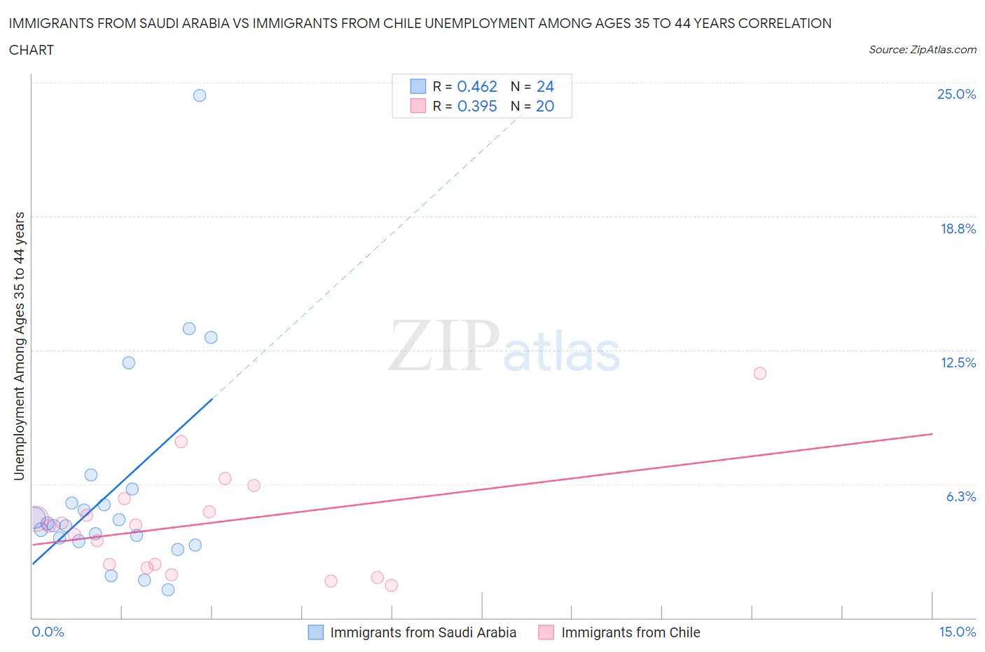 Immigrants from Saudi Arabia vs Immigrants from Chile Unemployment Among Ages 35 to 44 years