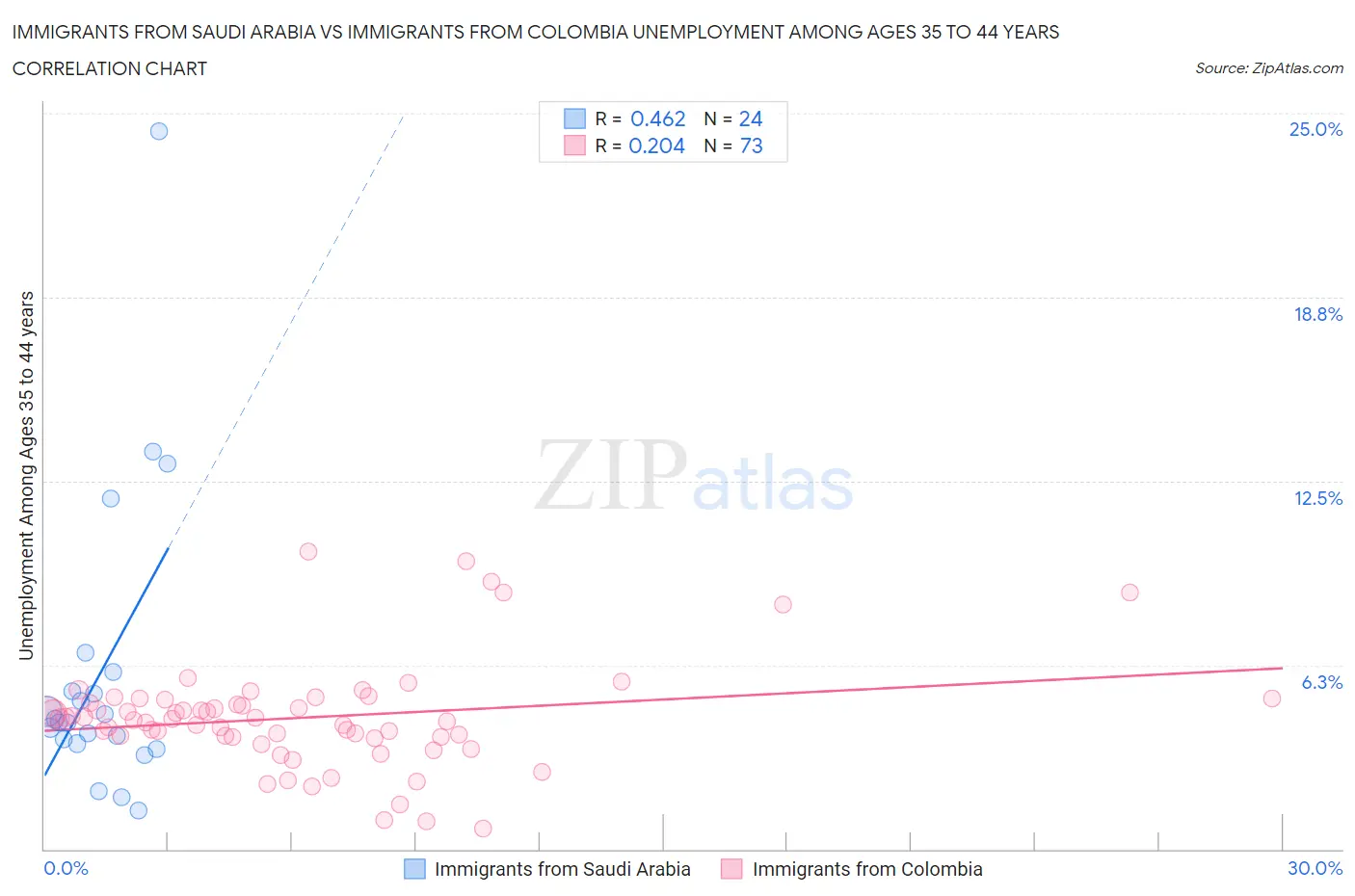 Immigrants from Saudi Arabia vs Immigrants from Colombia Unemployment Among Ages 35 to 44 years