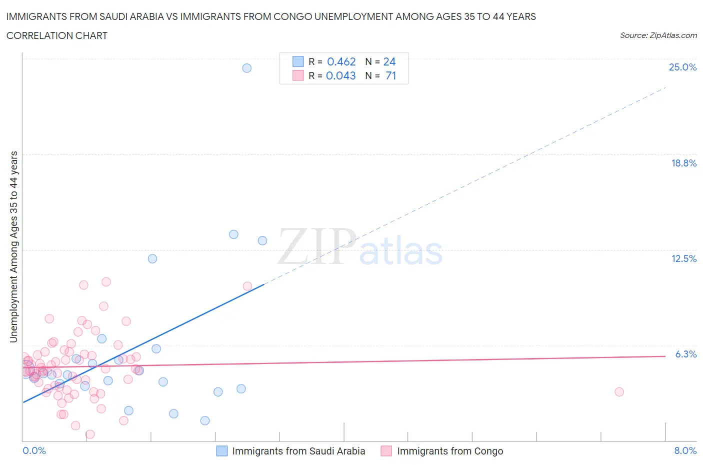 Immigrants from Saudi Arabia vs Immigrants from Congo Unemployment Among Ages 35 to 44 years