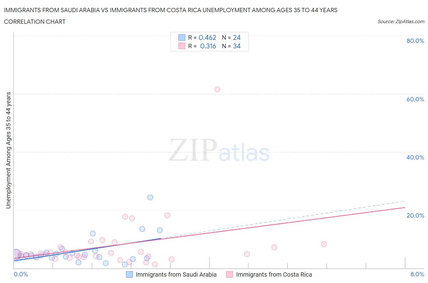 Immigrants from Saudi Arabia vs Immigrants from Costa Rica Unemployment Among Ages 35 to 44 years