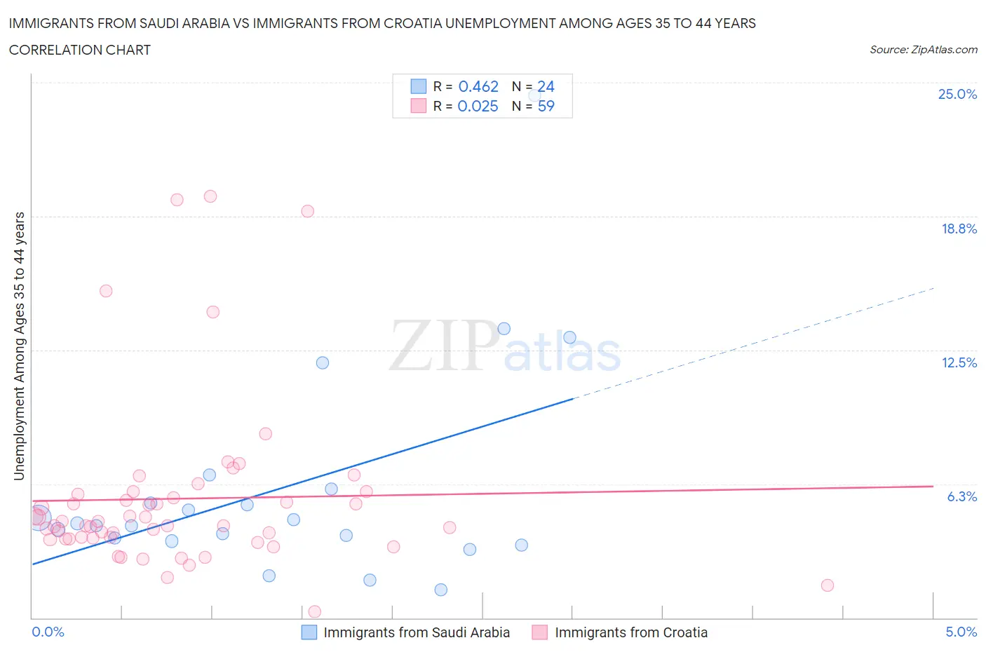 Immigrants from Saudi Arabia vs Immigrants from Croatia Unemployment Among Ages 35 to 44 years