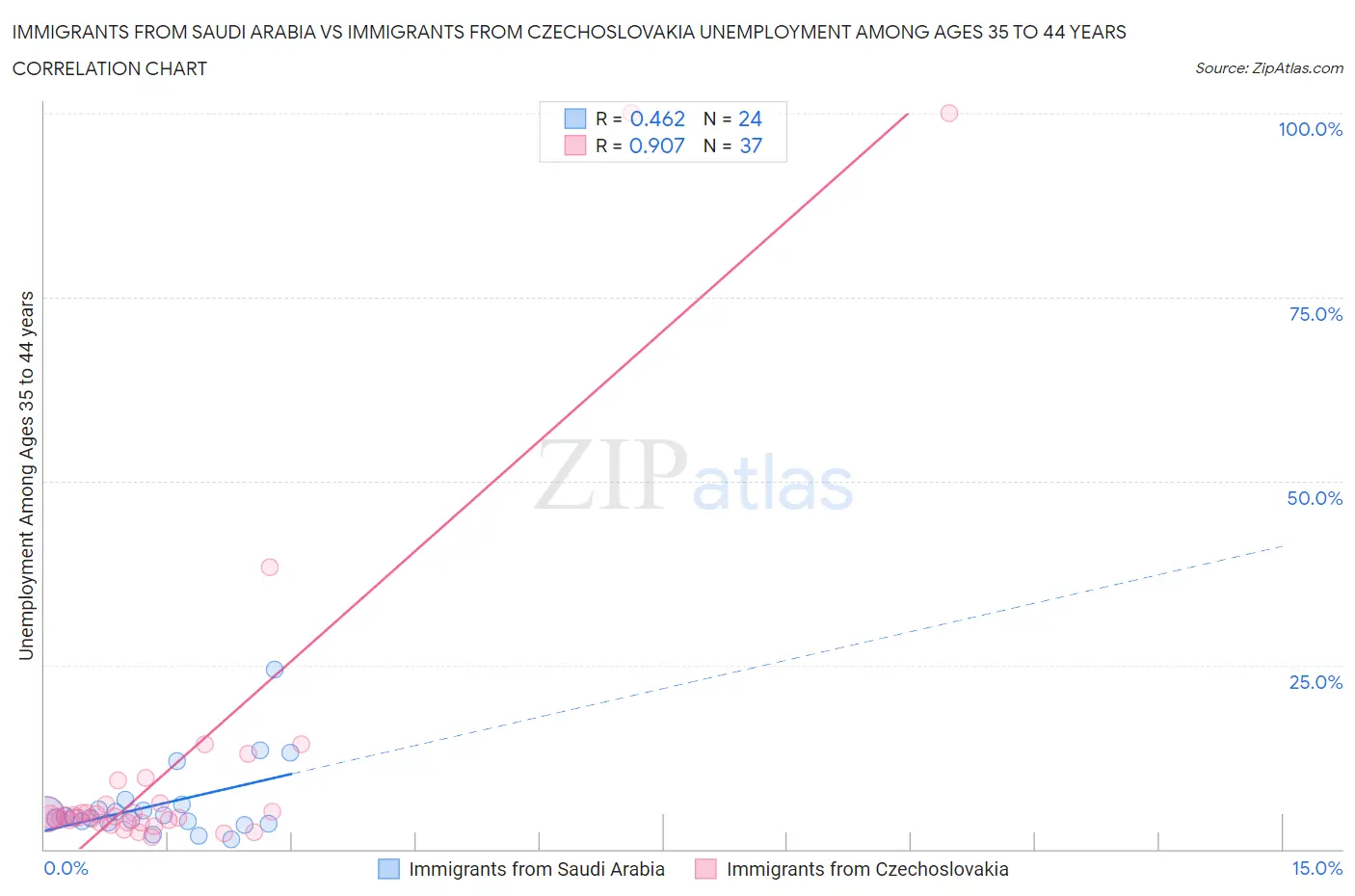 Immigrants from Saudi Arabia vs Immigrants from Czechoslovakia Unemployment Among Ages 35 to 44 years