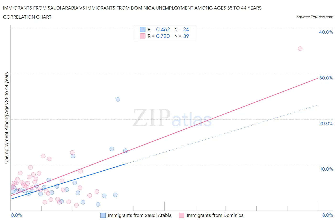 Immigrants from Saudi Arabia vs Immigrants from Dominica Unemployment Among Ages 35 to 44 years