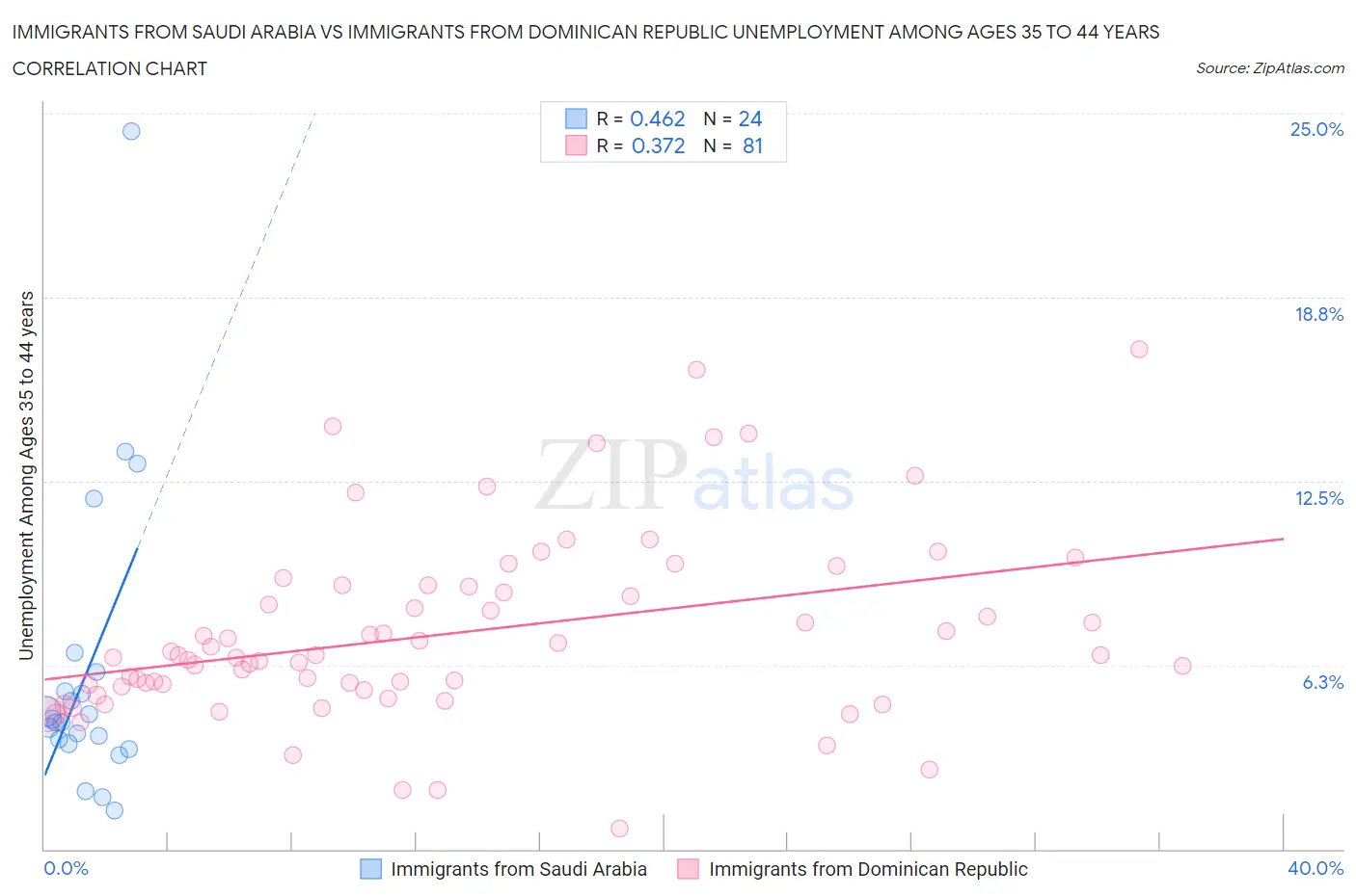 Immigrants from Saudi Arabia vs Immigrants from Dominican Republic Unemployment Among Ages 35 to 44 years