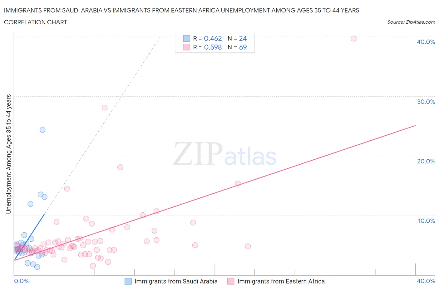 Immigrants from Saudi Arabia vs Immigrants from Eastern Africa Unemployment Among Ages 35 to 44 years