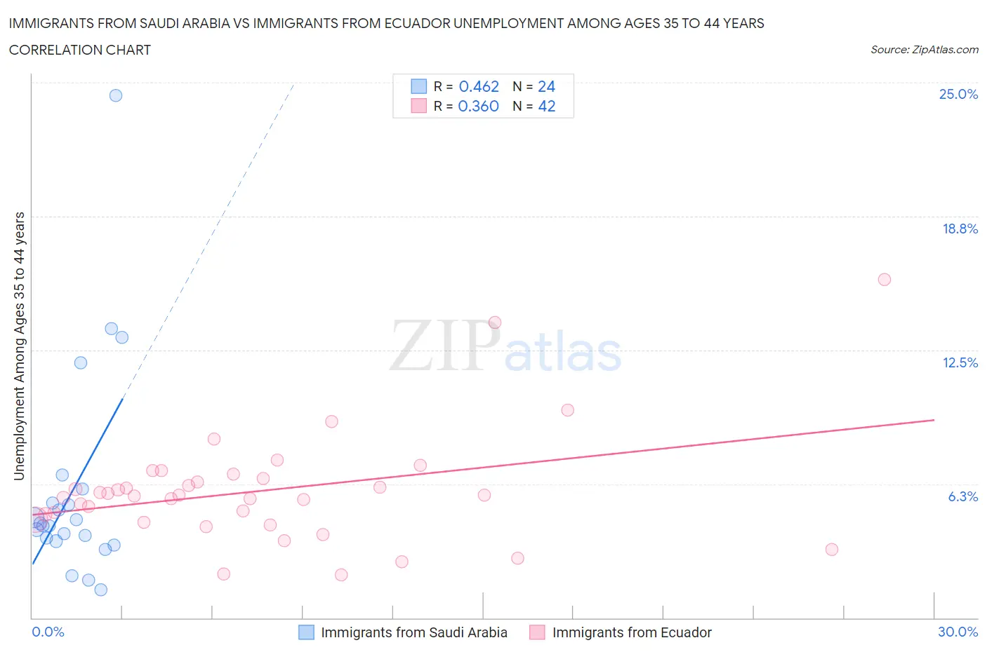 Immigrants from Saudi Arabia vs Immigrants from Ecuador Unemployment Among Ages 35 to 44 years