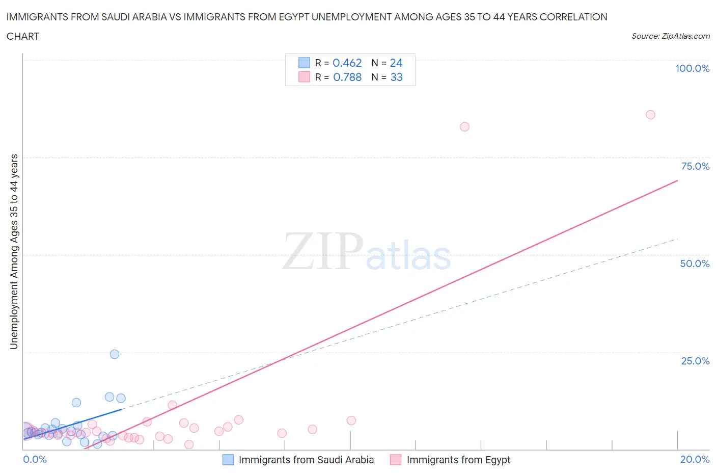 Immigrants from Saudi Arabia vs Immigrants from Egypt Unemployment Among Ages 35 to 44 years