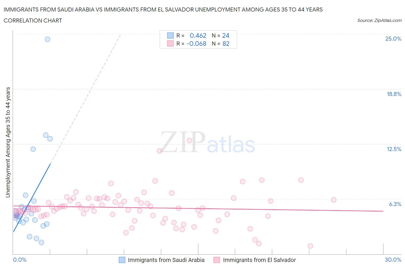 Immigrants from Saudi Arabia vs Immigrants from El Salvador Unemployment Among Ages 35 to 44 years