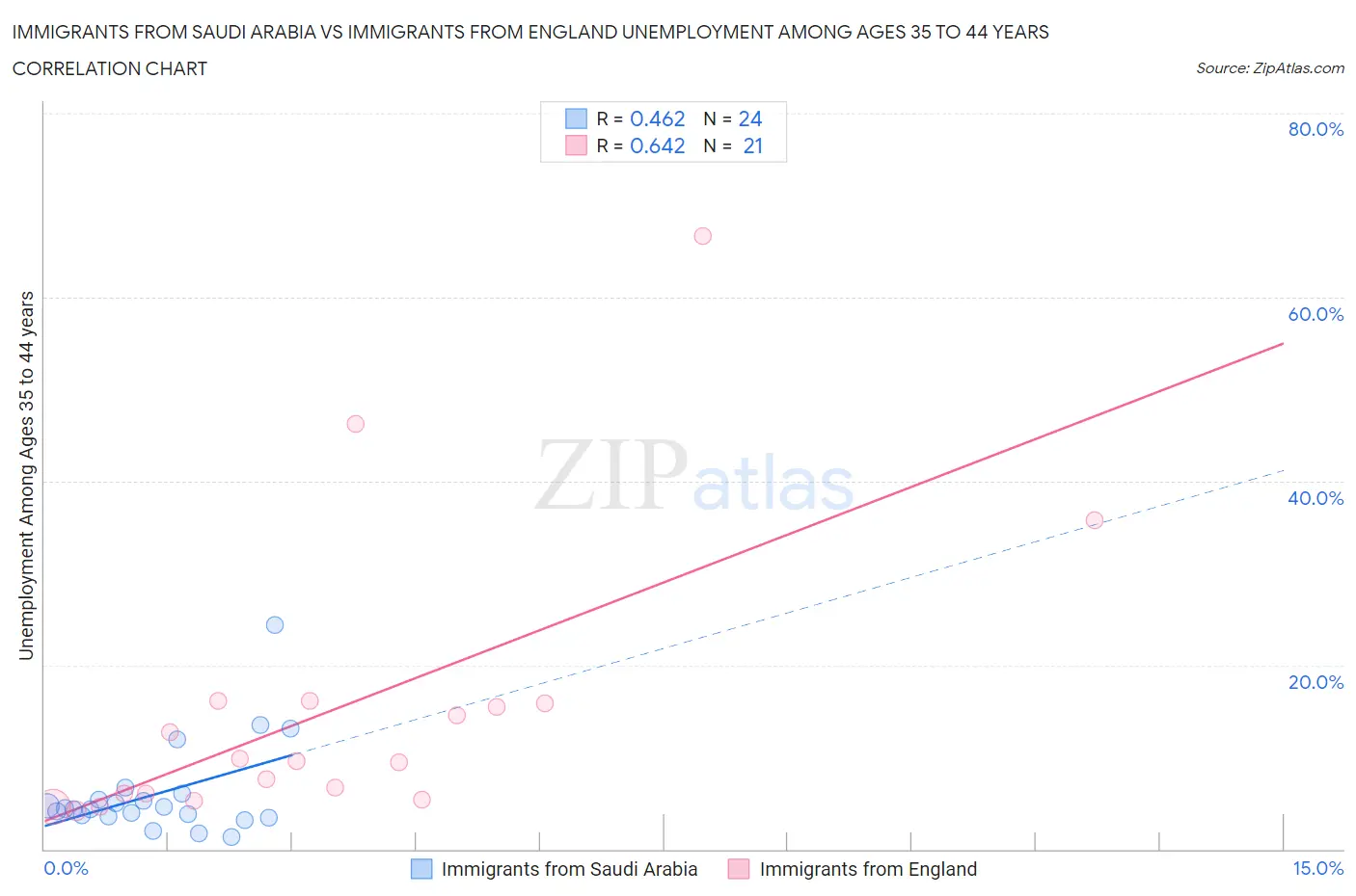 Immigrants from Saudi Arabia vs Immigrants from England Unemployment Among Ages 35 to 44 years