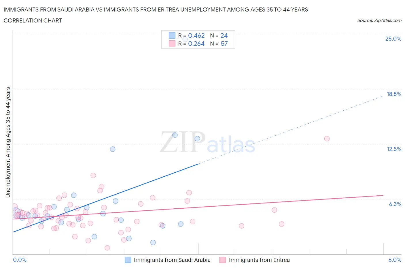 Immigrants from Saudi Arabia vs Immigrants from Eritrea Unemployment Among Ages 35 to 44 years