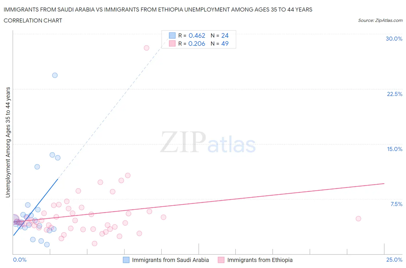 Immigrants from Saudi Arabia vs Immigrants from Ethiopia Unemployment Among Ages 35 to 44 years