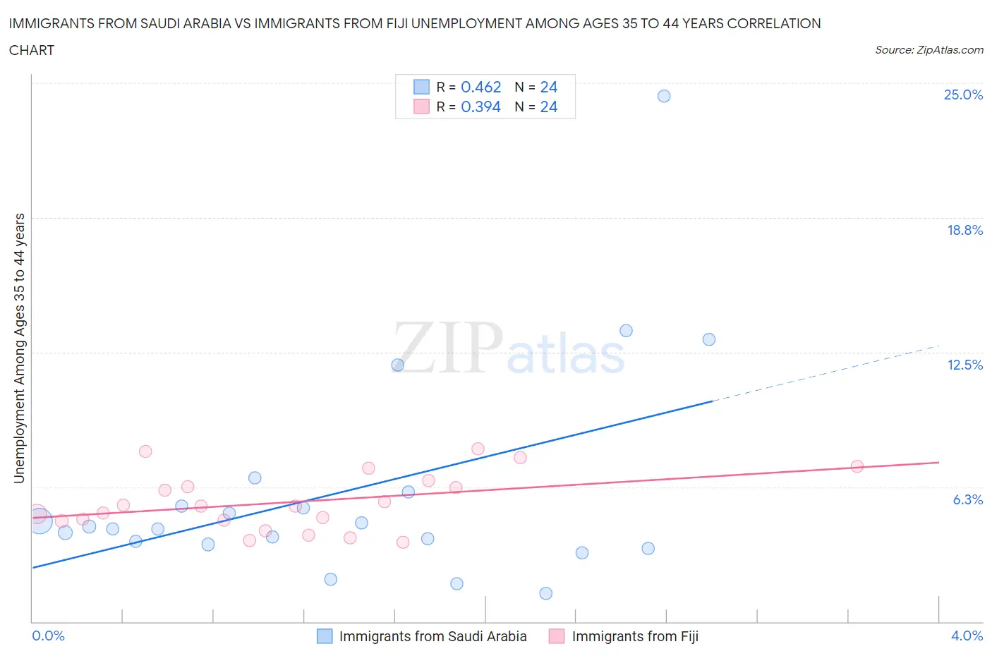 Immigrants from Saudi Arabia vs Immigrants from Fiji Unemployment Among Ages 35 to 44 years