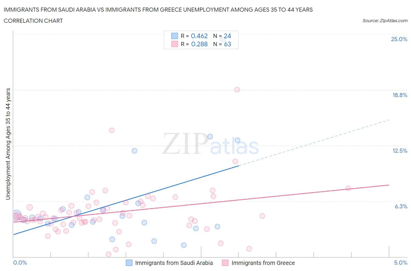 Immigrants from Saudi Arabia vs Immigrants from Greece Unemployment Among Ages 35 to 44 years