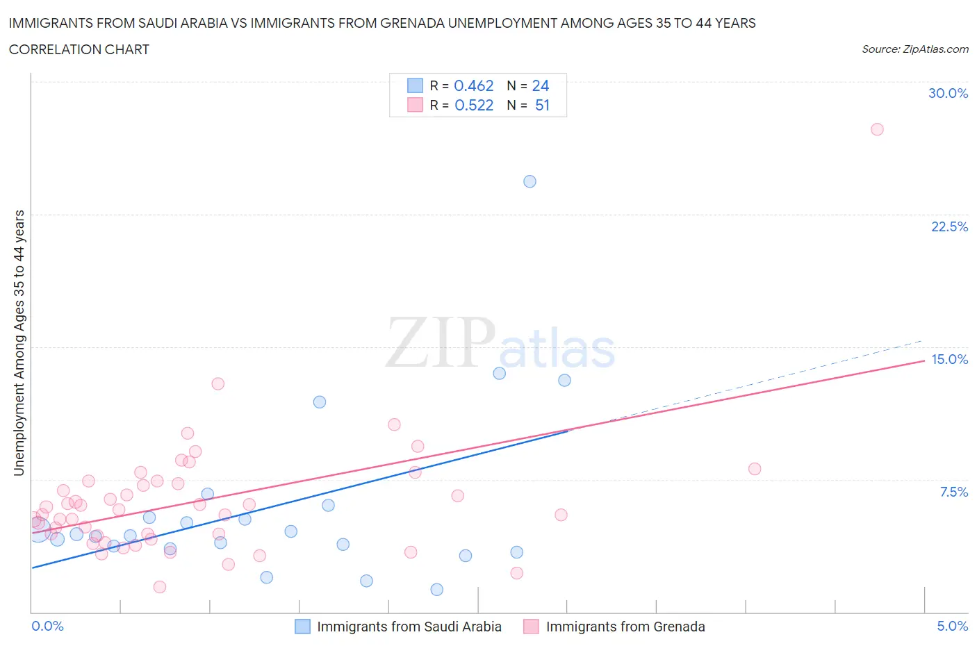 Immigrants from Saudi Arabia vs Immigrants from Grenada Unemployment Among Ages 35 to 44 years