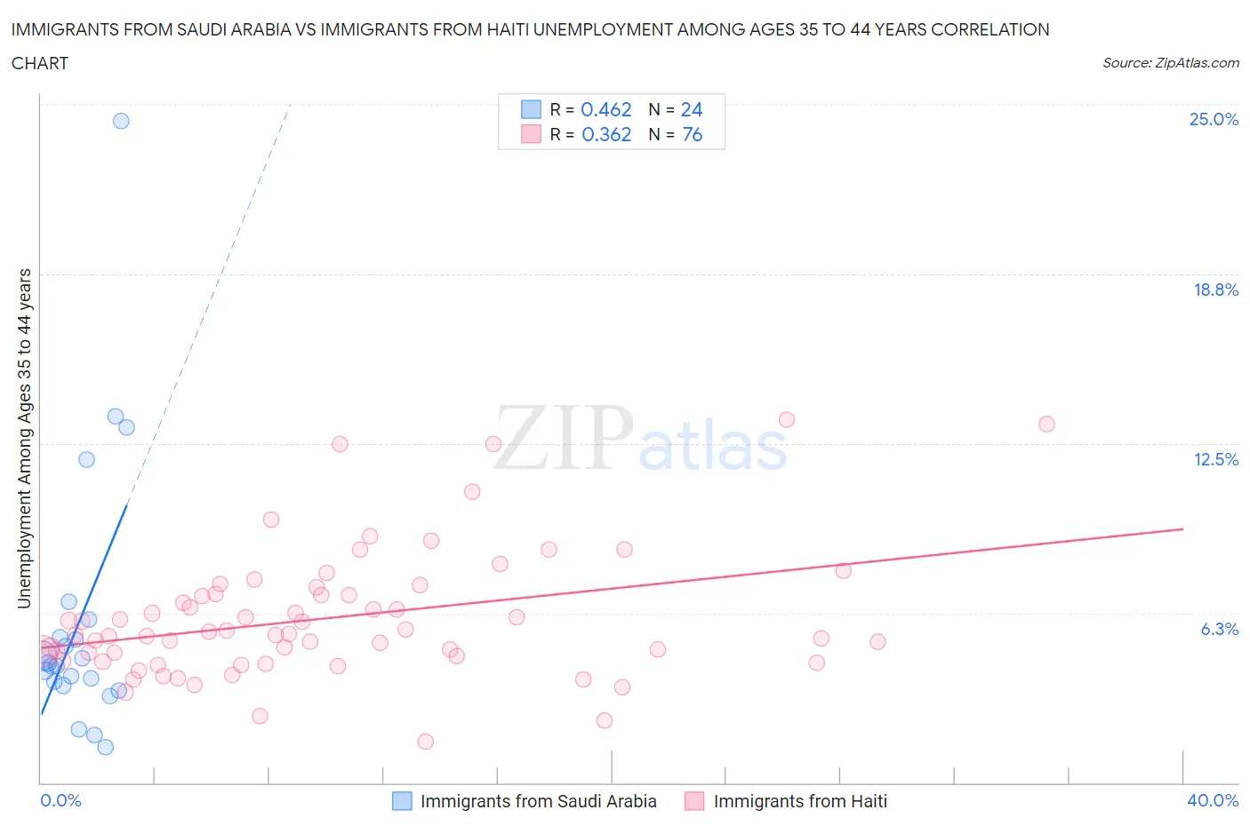 Immigrants from Saudi Arabia vs Immigrants from Haiti Unemployment Among Ages 35 to 44 years