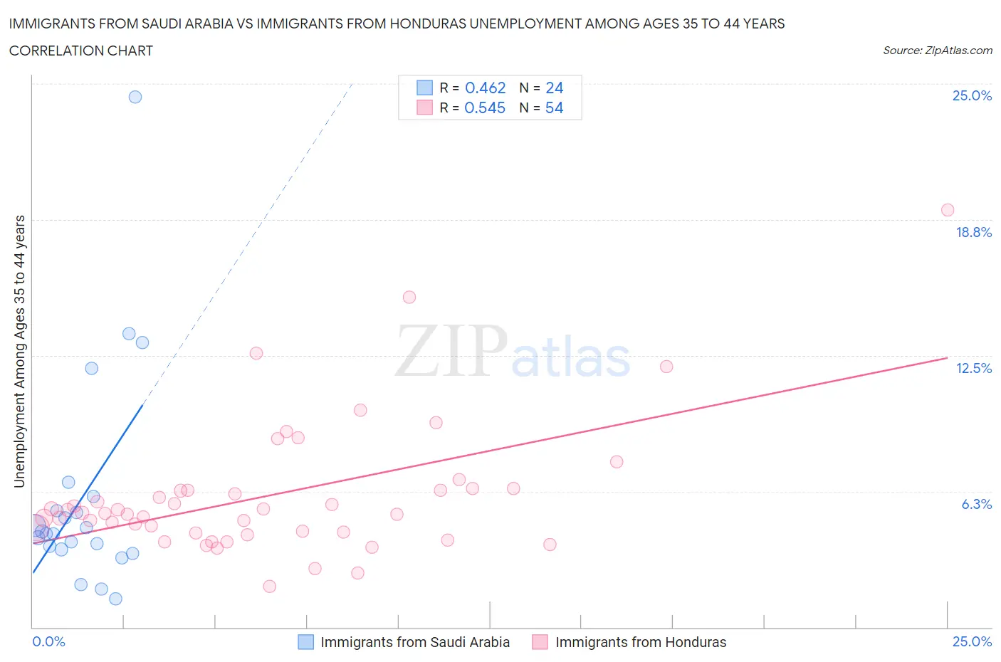 Immigrants from Saudi Arabia vs Immigrants from Honduras Unemployment Among Ages 35 to 44 years