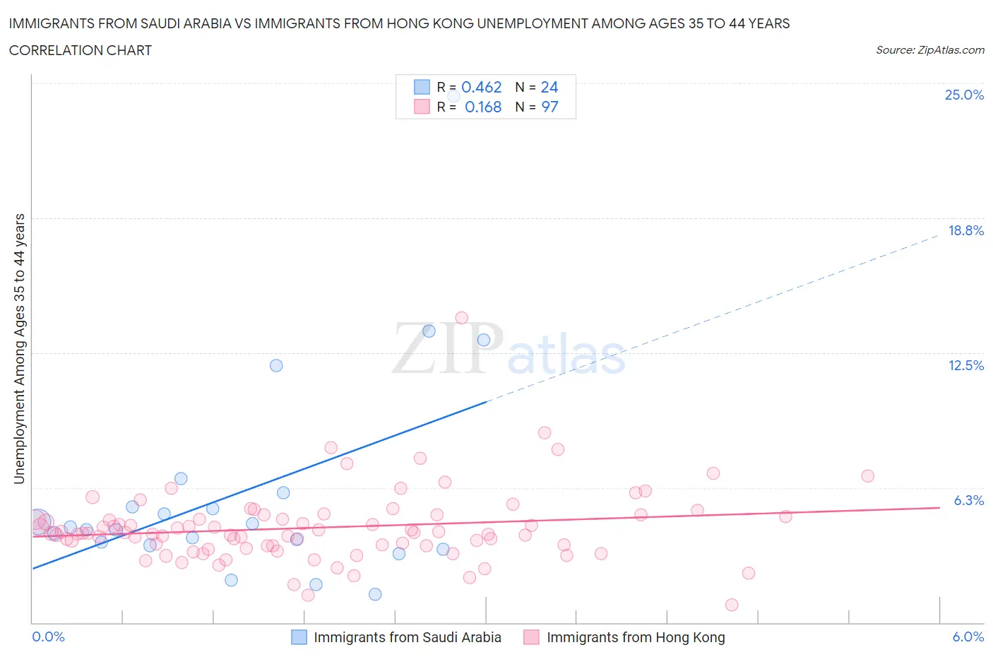 Immigrants from Saudi Arabia vs Immigrants from Hong Kong Unemployment Among Ages 35 to 44 years