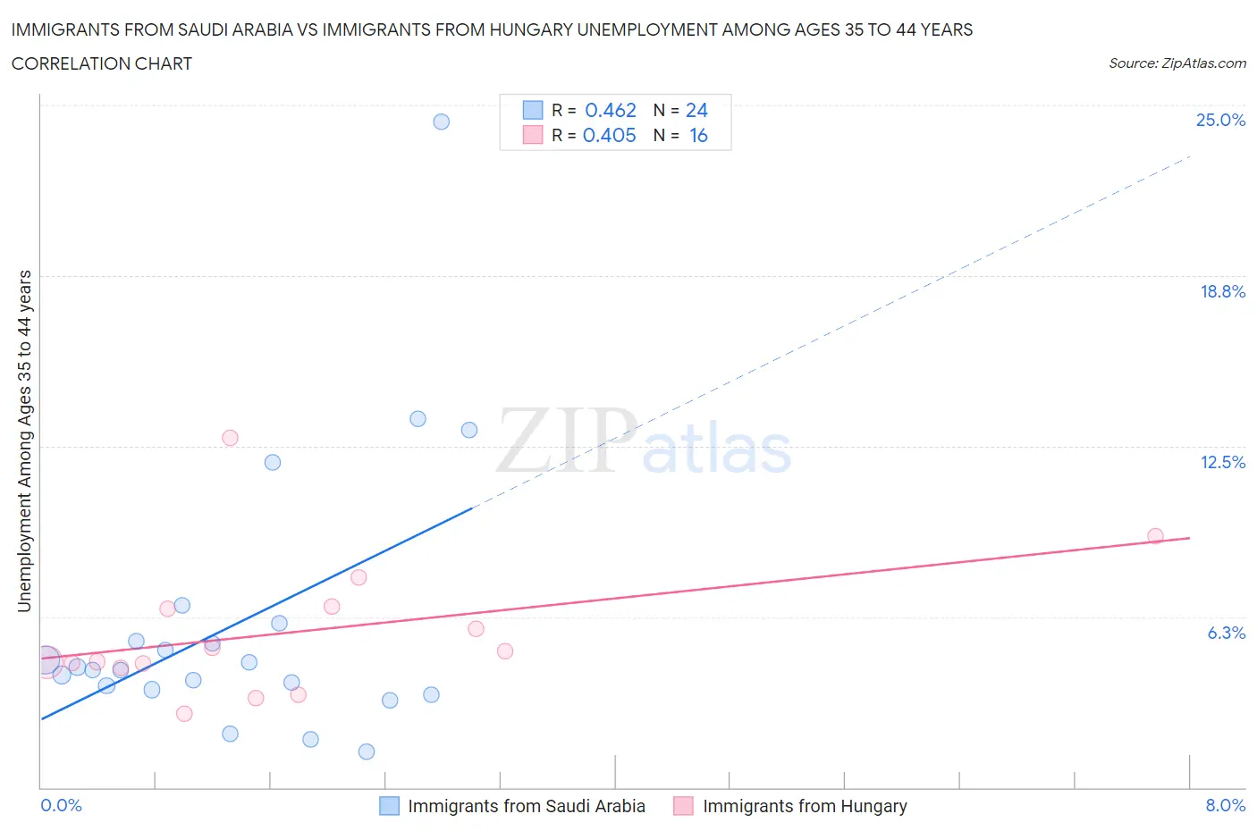 Immigrants from Saudi Arabia vs Immigrants from Hungary Unemployment Among Ages 35 to 44 years