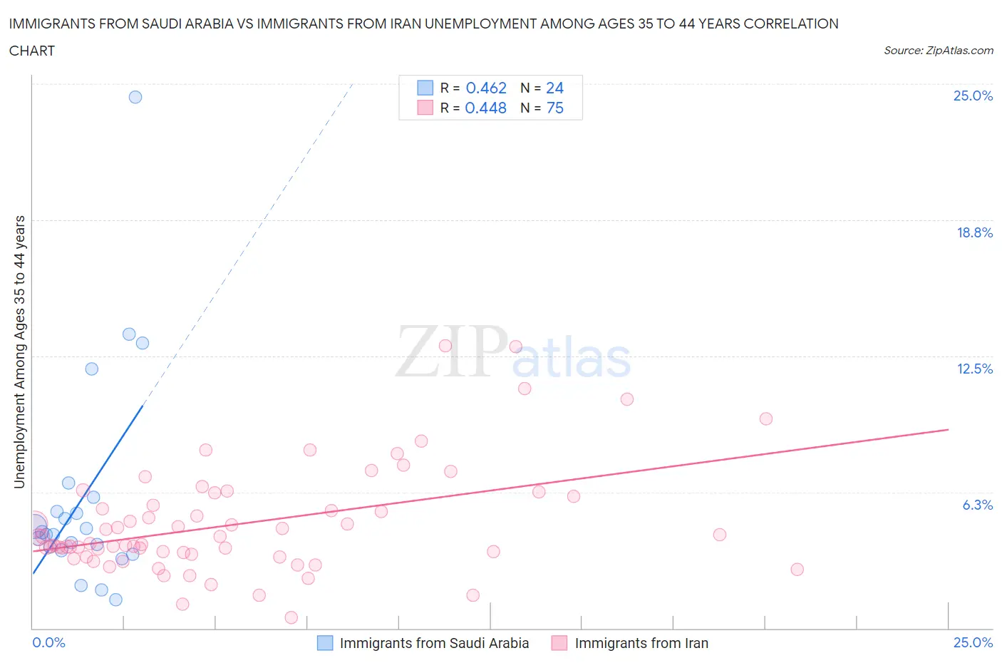 Immigrants from Saudi Arabia vs Immigrants from Iran Unemployment Among Ages 35 to 44 years