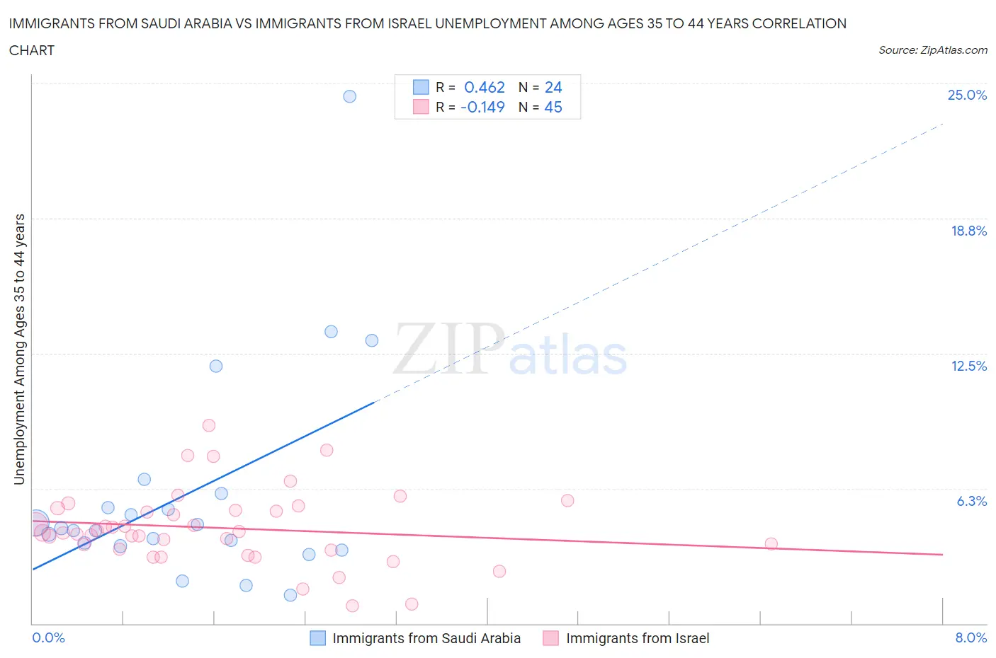 Immigrants from Saudi Arabia vs Immigrants from Israel Unemployment Among Ages 35 to 44 years