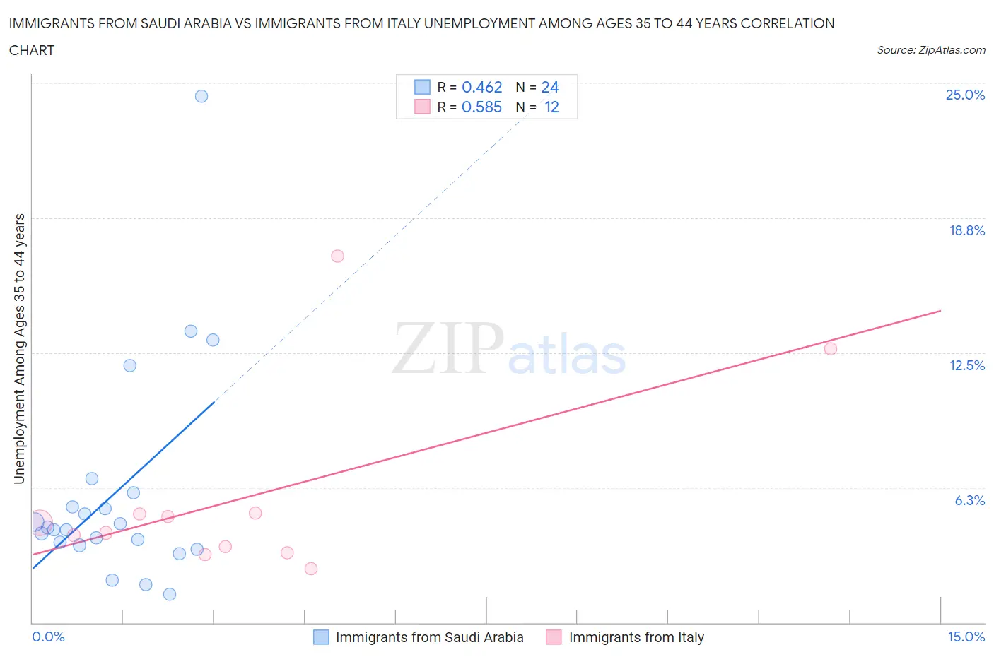 Immigrants from Saudi Arabia vs Immigrants from Italy Unemployment Among Ages 35 to 44 years