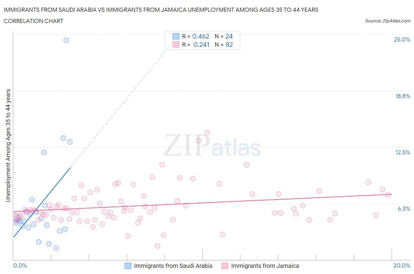 Immigrants from Saudi Arabia vs Immigrants from Jamaica Unemployment Among Ages 35 to 44 years