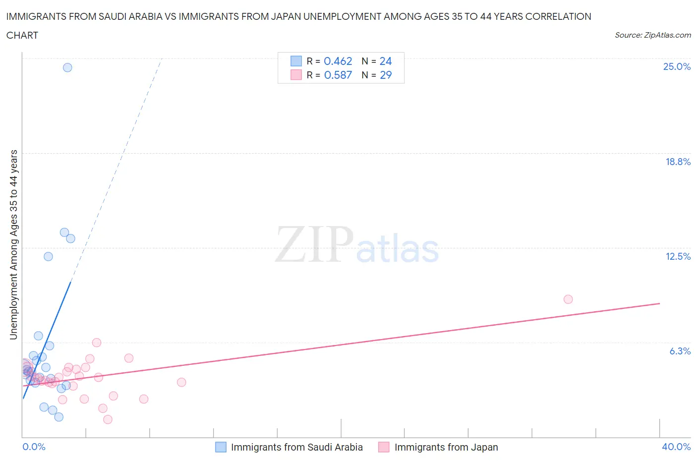 Immigrants from Saudi Arabia vs Immigrants from Japan Unemployment Among Ages 35 to 44 years