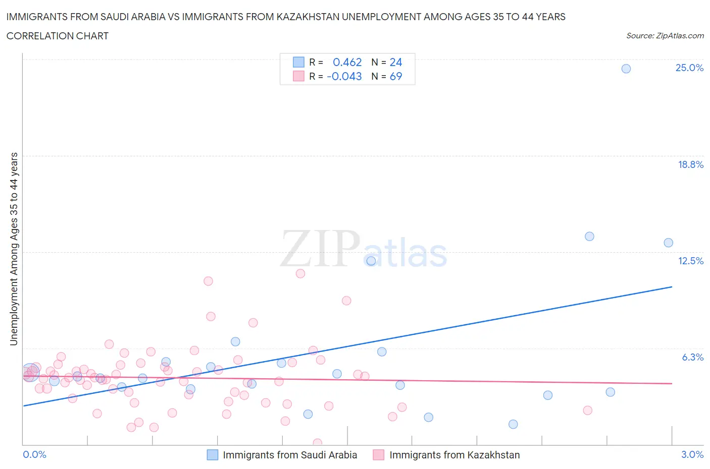 Immigrants from Saudi Arabia vs Immigrants from Kazakhstan Unemployment Among Ages 35 to 44 years