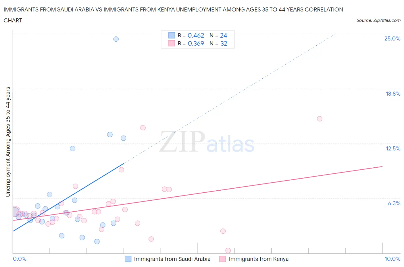 Immigrants from Saudi Arabia vs Immigrants from Kenya Unemployment Among Ages 35 to 44 years