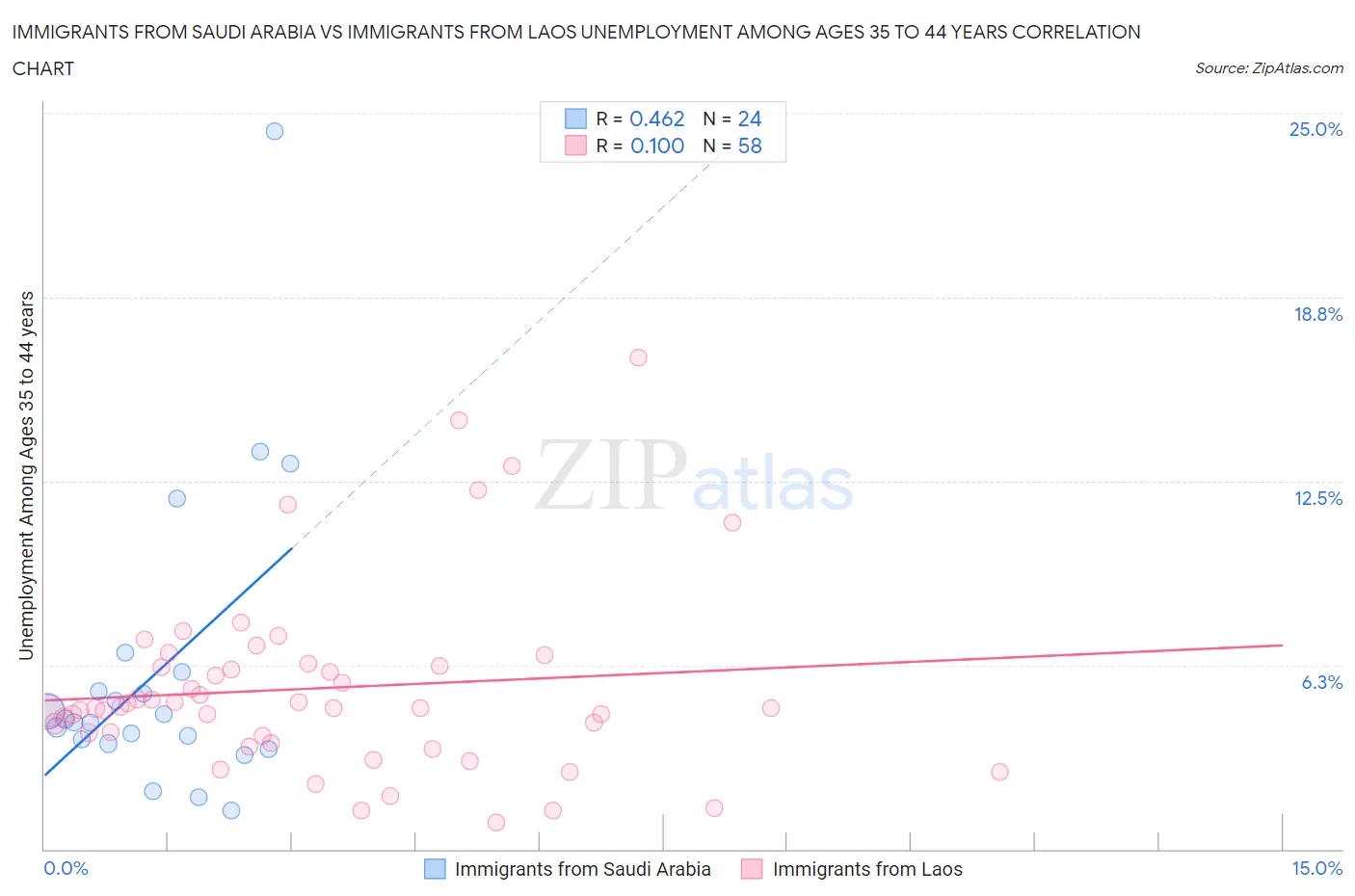 Immigrants from Saudi Arabia vs Immigrants from Laos Unemployment Among Ages 35 to 44 years