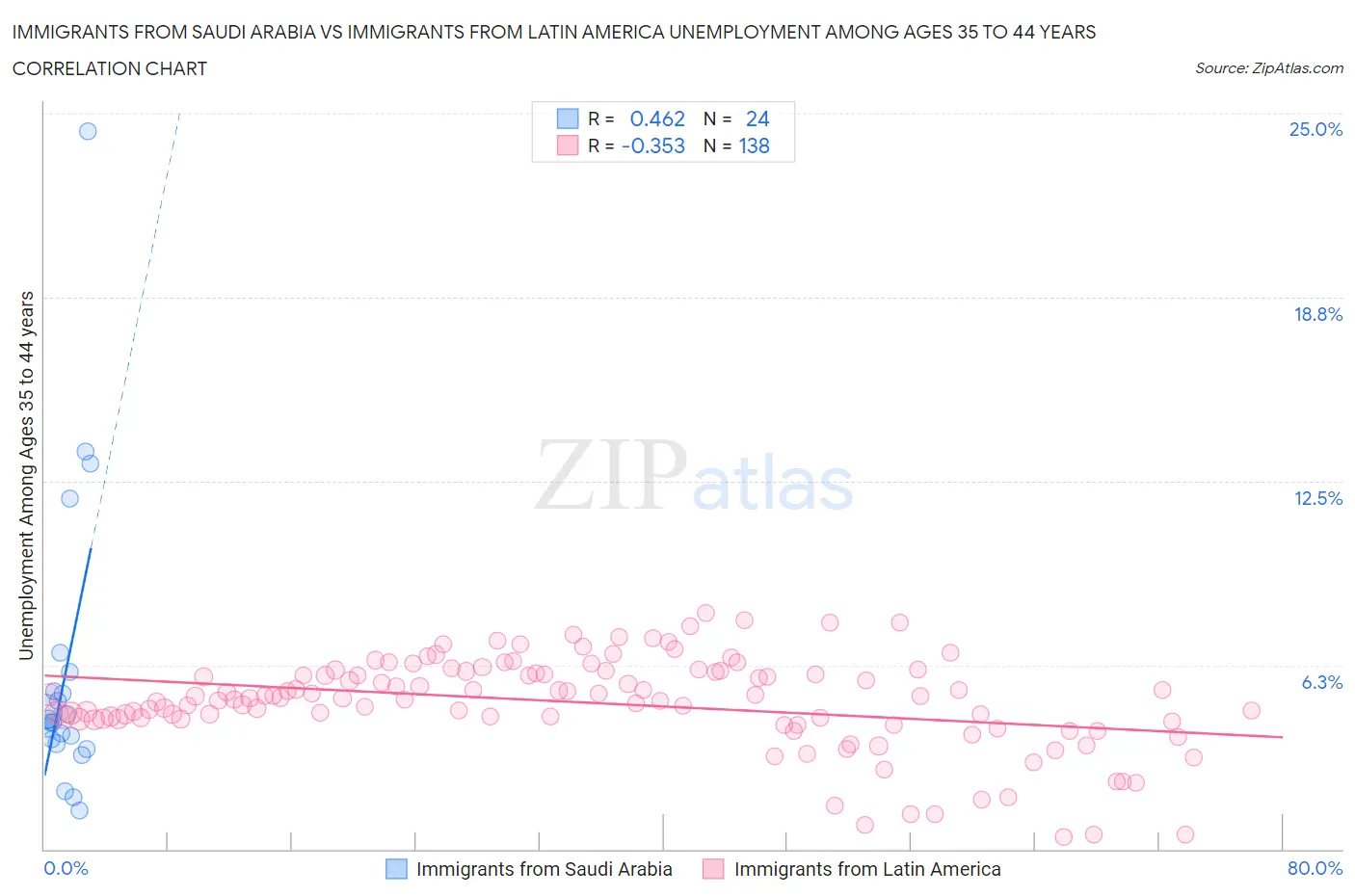 Immigrants from Saudi Arabia vs Immigrants from Latin America Unemployment Among Ages 35 to 44 years