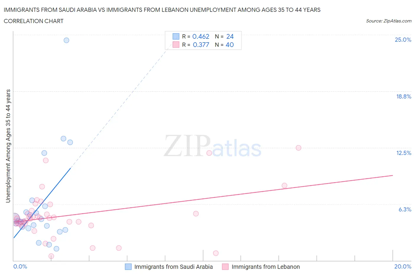 Immigrants from Saudi Arabia vs Immigrants from Lebanon Unemployment Among Ages 35 to 44 years