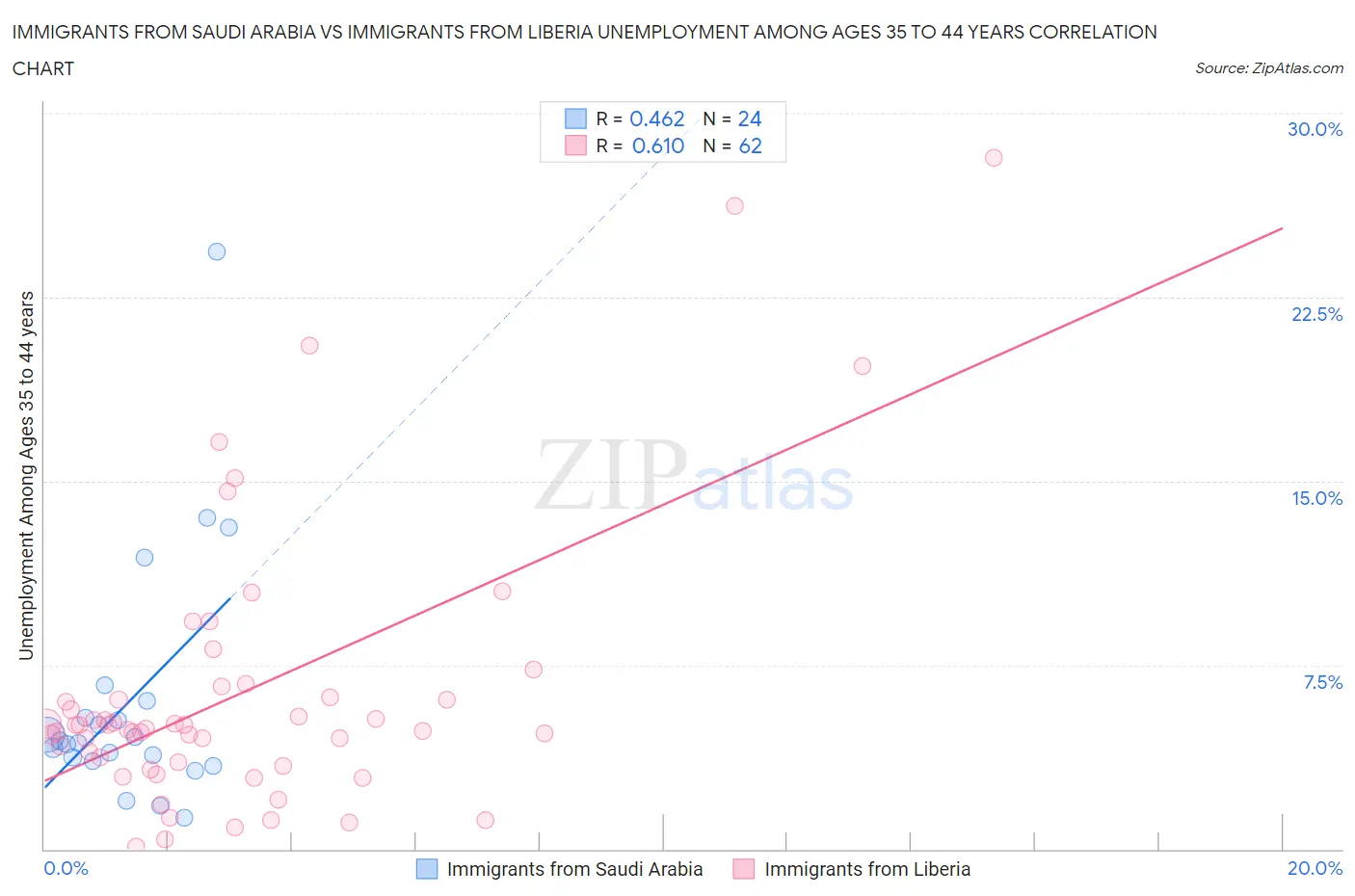 Immigrants from Saudi Arabia vs Immigrants from Liberia Unemployment Among Ages 35 to 44 years