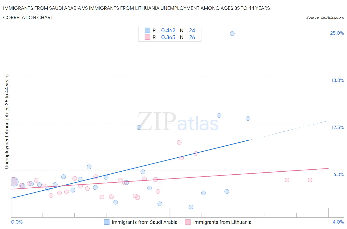 Immigrants from Saudi Arabia vs Immigrants from Lithuania Unemployment Among Ages 35 to 44 years