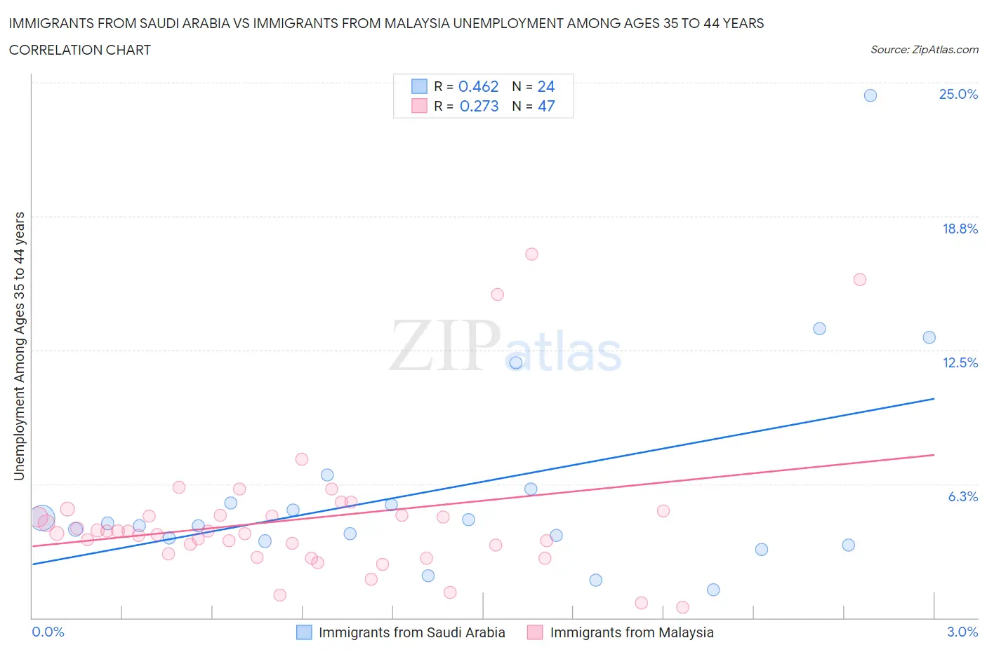 Immigrants from Saudi Arabia vs Immigrants from Malaysia Unemployment Among Ages 35 to 44 years