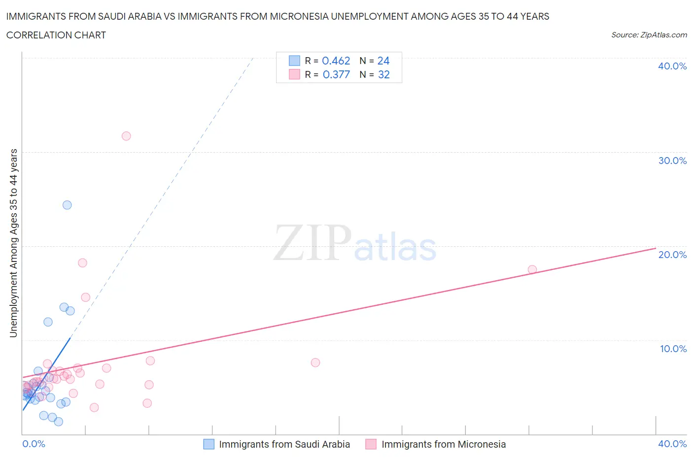 Immigrants from Saudi Arabia vs Immigrants from Micronesia Unemployment Among Ages 35 to 44 years