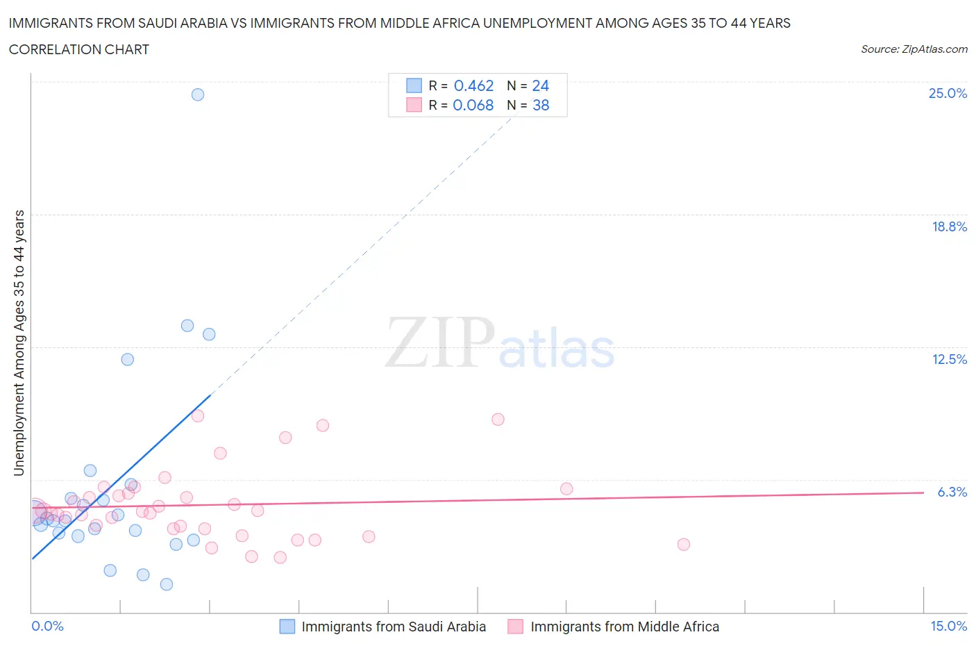 Immigrants from Saudi Arabia vs Immigrants from Middle Africa Unemployment Among Ages 35 to 44 years