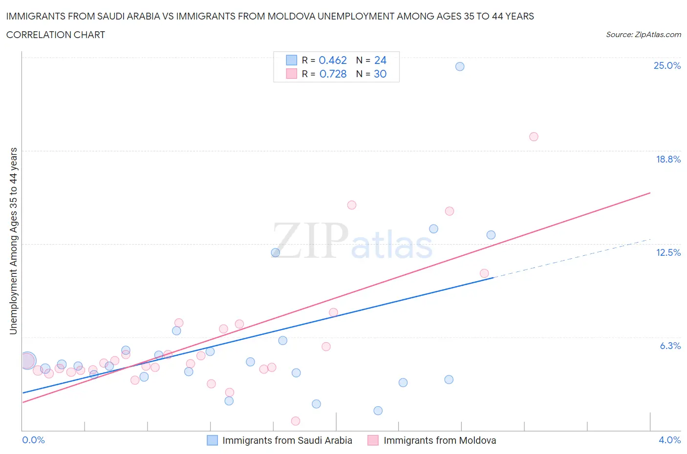 Immigrants from Saudi Arabia vs Immigrants from Moldova Unemployment Among Ages 35 to 44 years