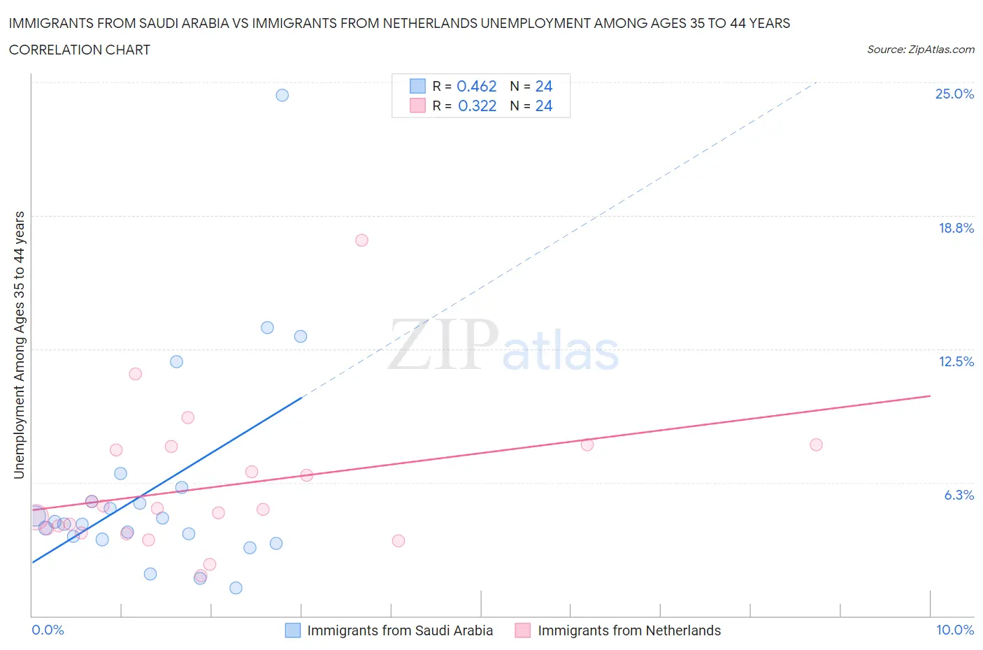 Immigrants from Saudi Arabia vs Immigrants from Netherlands Unemployment Among Ages 35 to 44 years