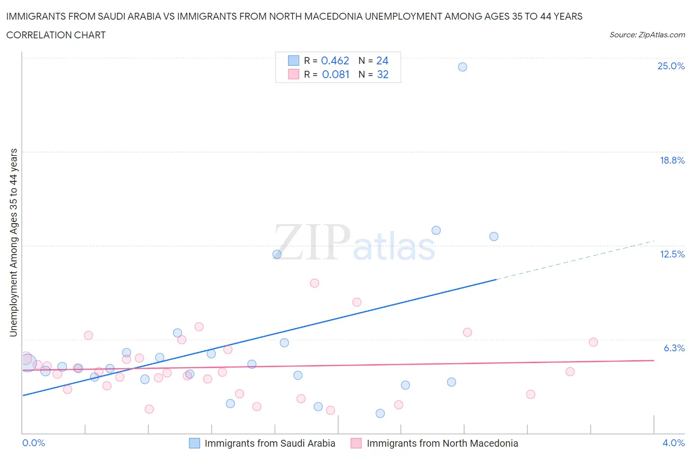 Immigrants from Saudi Arabia vs Immigrants from North Macedonia Unemployment Among Ages 35 to 44 years
