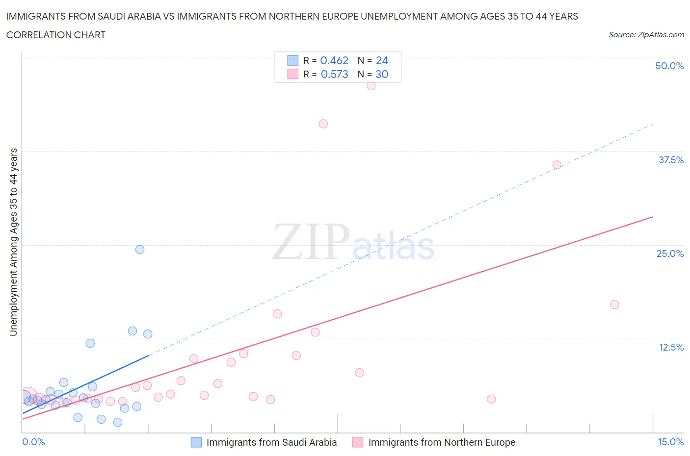 Immigrants from Saudi Arabia vs Immigrants from Northern Europe Unemployment Among Ages 35 to 44 years