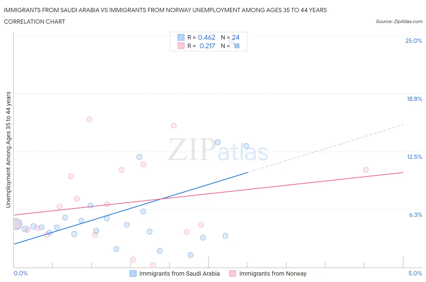 Immigrants from Saudi Arabia vs Immigrants from Norway Unemployment Among Ages 35 to 44 years