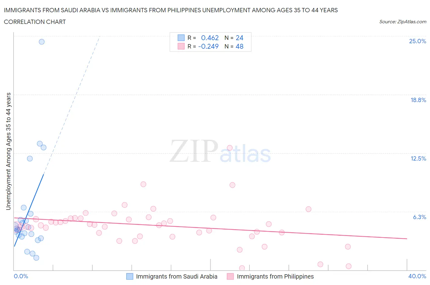 Immigrants from Saudi Arabia vs Immigrants from Philippines Unemployment Among Ages 35 to 44 years